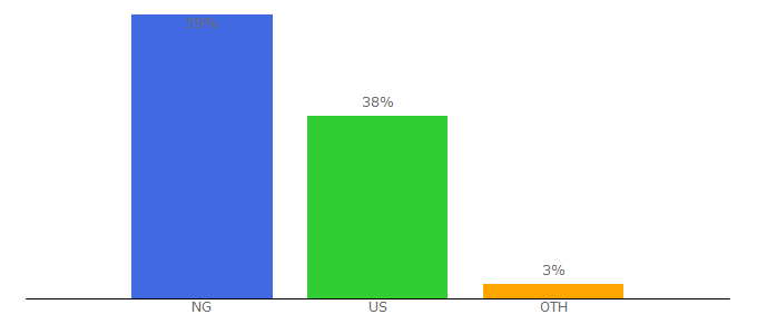 Top 10 Visitors Percentage By Countries for akpraise.ng