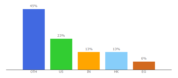 Top 10 Visitors Percentage By Countries for akropolis.io
