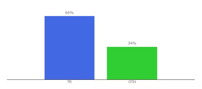 Top 10 Visitors Percentage By Countries for aksesuar.com