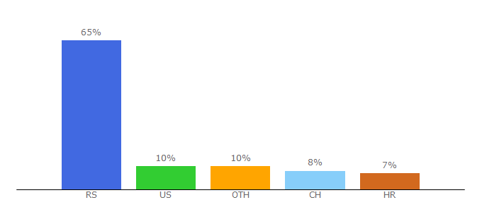 Top 10 Visitors Percentage By Countries for akter.co.rs