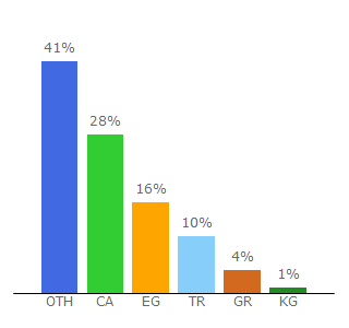 Top 10 Visitors Percentage By Countries for aktifhaber.com