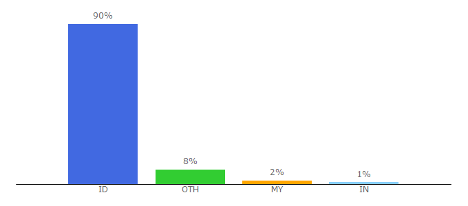 Top 10 Visitors Percentage By Countries for akurat.co