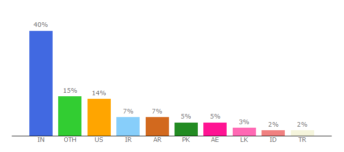 Top 10 Visitors Percentage By Countries for akveo.github.io