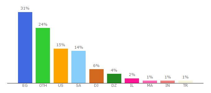 Top 10 Visitors Percentage By Countries for akwam.io