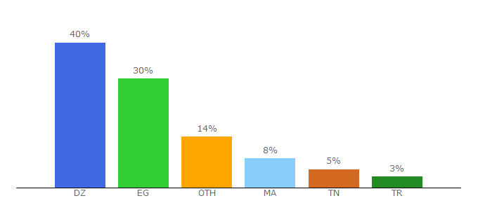 Top 10 Visitors Percentage By Countries for al-arbah.online