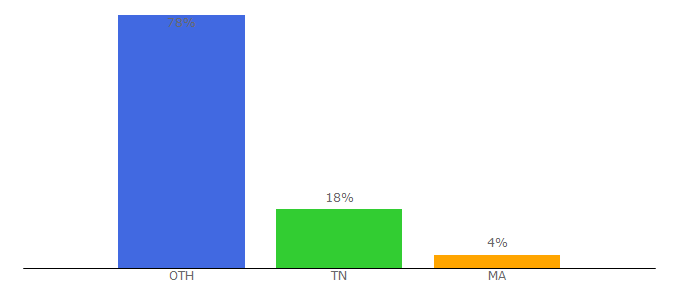 Top 10 Visitors Percentage By Countries for al-hamdoulillah.com