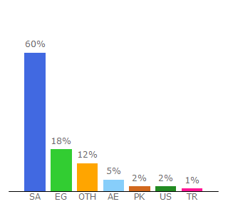 Top 10 Visitors Percentage By Countries for al-madina.com