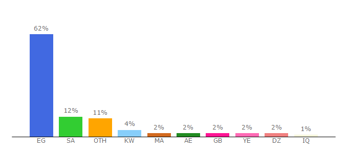 Top 10 Visitors Percentage By Countries for al-mashhad.com