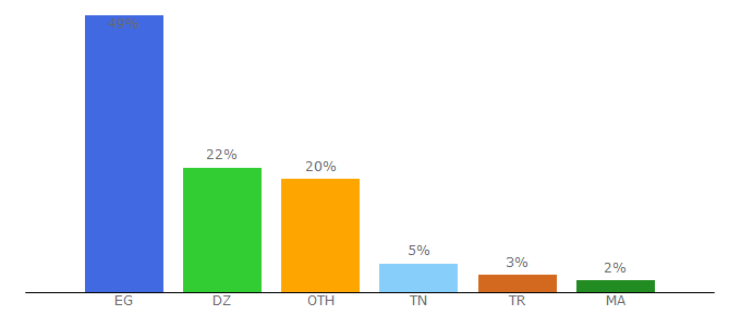 Top 10 Visitors Percentage By Countries for al-techs.com