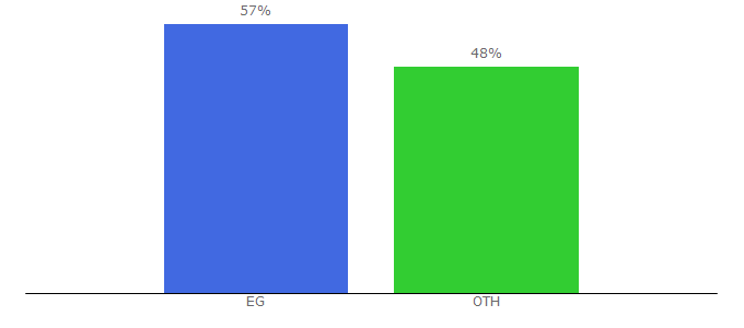 Top 10 Visitors Percentage By Countries for al3abflashes.com