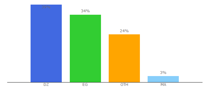 Top 10 Visitors Percentage By Countries for al3abfun.com