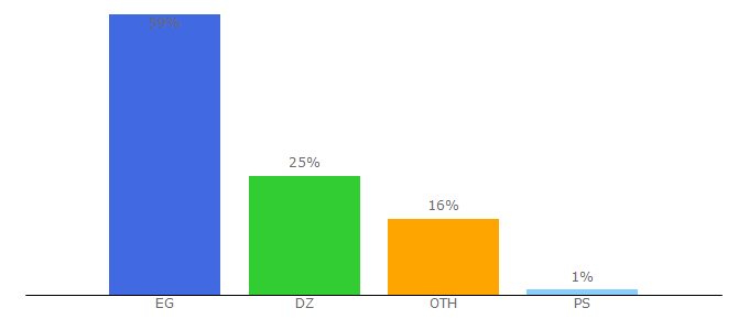 Top 10 Visitors Percentage By Countries for al3abhi.com