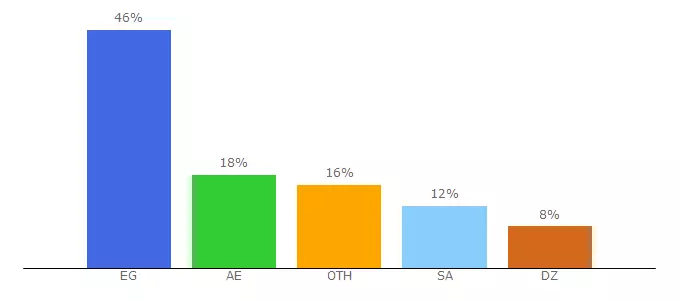 Top 10 Visitors Percentage By Countries for al3abmini.com