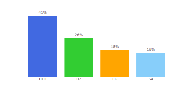 Top 10 Visitors Percentage By Countries for al3aby4yy.com