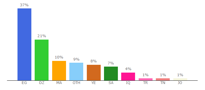 Top 10 Visitors Percentage By Countries for al7addad.com