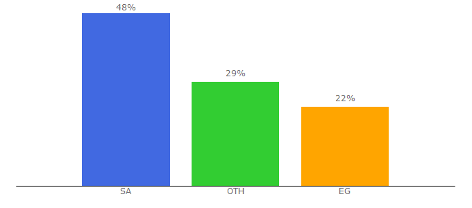 Top 10 Visitors Percentage By Countries for al7ll.com