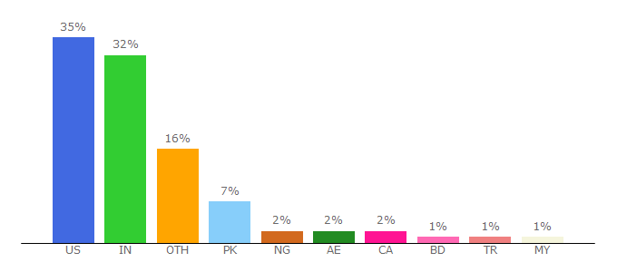Top 10 Visitors Percentage By Countries for ala.org