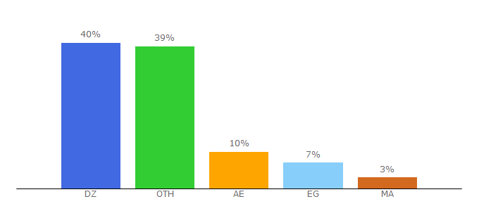 Top 10 Visitors Percentage By Countries for alaan.tv