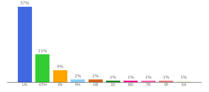 Top 10 Visitors Percentage By Countries for alabamawaterwatch.org