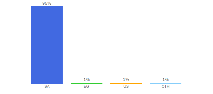 Top 10 Visitors Percentage By Countries for alahli.com