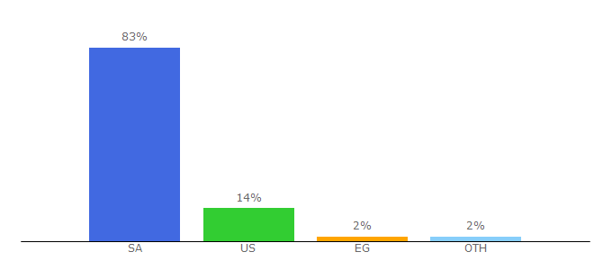 Top 10 Visitors Percentage By Countries for alahlitadawul.com