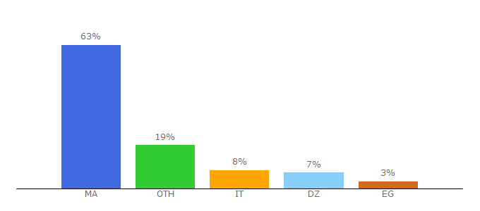 Top 10 Visitors Percentage By Countries for alalam.ma