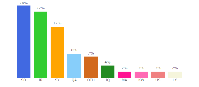 Top 10 Visitors Percentage By Countries for alalamtv.net