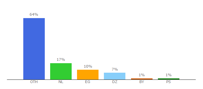 Top 10 Visitors Percentage By Countries for alamaldrama.info