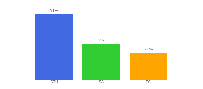 Top 10 Visitors Percentage By Countries for alamalsayarat.com