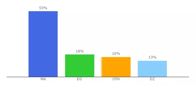 Top 10 Visitors Percentage By Countries for alamgames.com