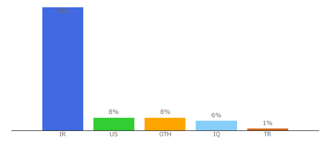 Top 10 Visitors Percentage By Countries for alamto.com