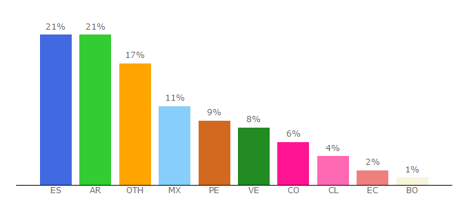 Top 10 Visitors Percentage By Countries for alamy.es