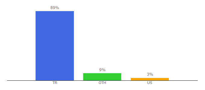 Top 10 Visitors Percentage By Countries for alan.hesaplama.net