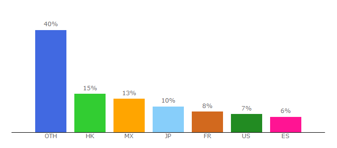 Top 10 Visitors Percentage By Countries for alanccbp.servehttp.com