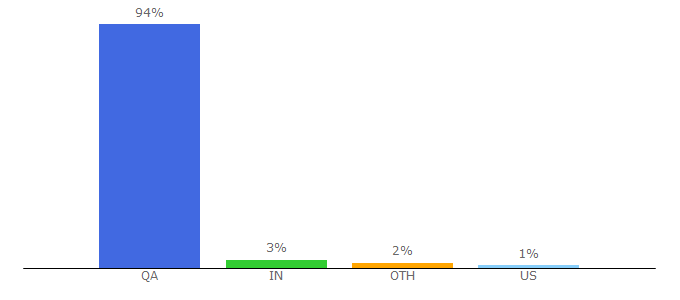 Top 10 Visitors Percentage By Countries for alaneesqatar.qa