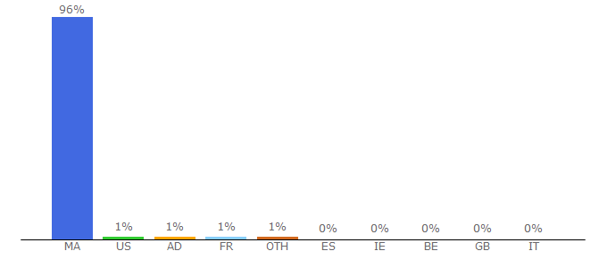 Top 10 Visitors Percentage By Countries for alaoual.com