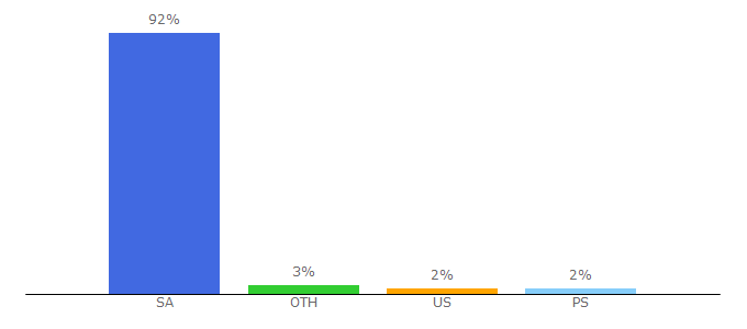 Top 10 Visitors Percentage By Countries for alaqsavoice.ps