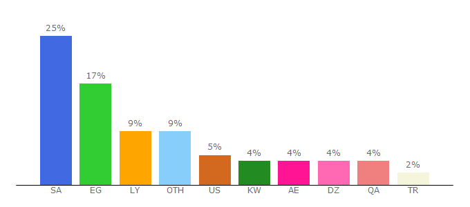 Top 10 Visitors Percentage By Countries for alarabiya.net