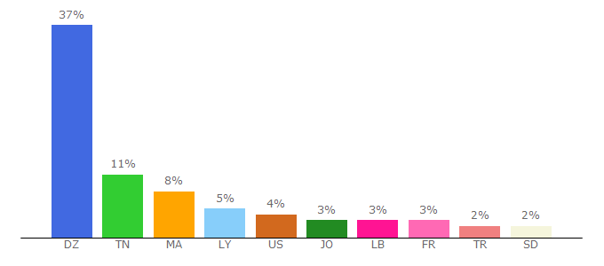 Top 10 Visitors Percentage By Countries for alaraby.co.uk