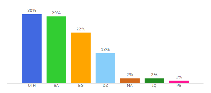 Top 10 Visitors Percentage By Countries for alarby.net