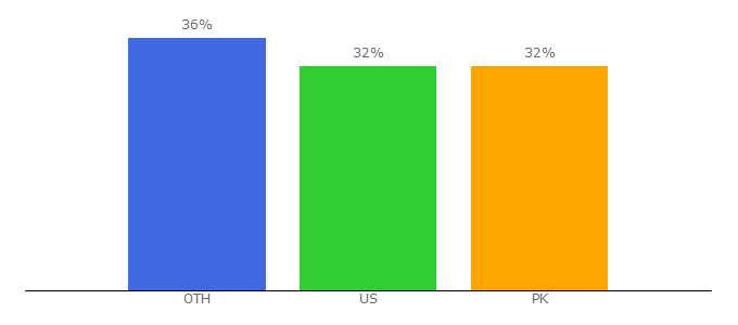 Top 10 Visitors Percentage By Countries for alarmforce.com