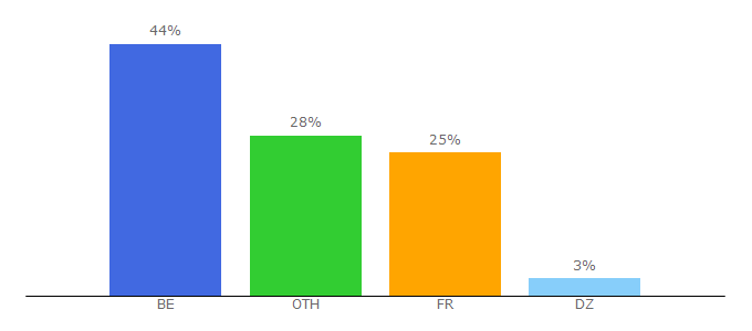 Top 10 Visitors Percentage By Countries for alatest.be