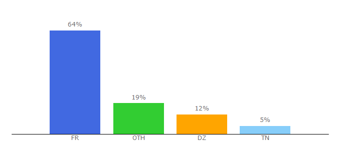 Top 10 Visitors Percentage By Countries for alatest.fr