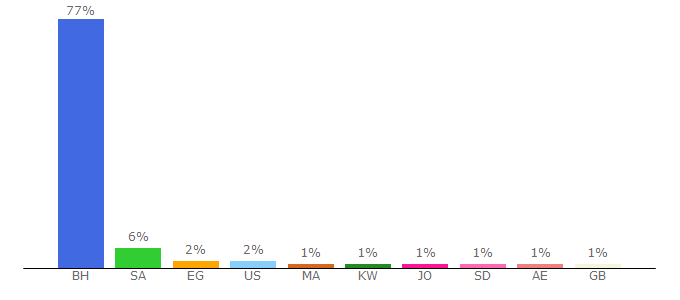 Top 10 Visitors Percentage By Countries for alayam.com