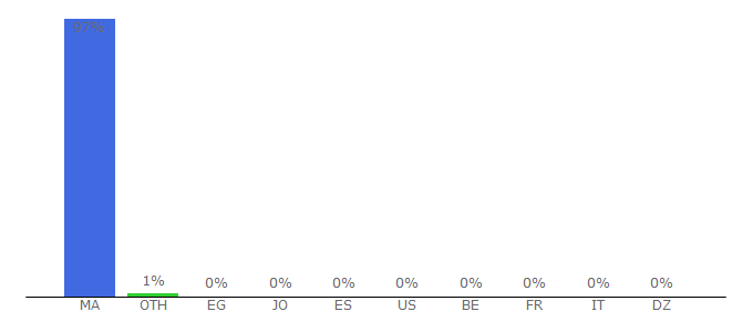 Top 10 Visitors Percentage By Countries for alayam24.com