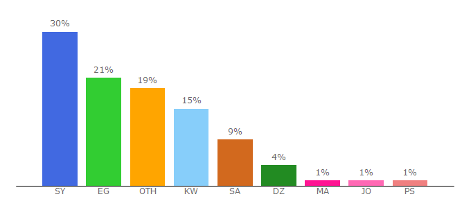 Top 10 Visitors Percentage By Countries for alazmenah.com