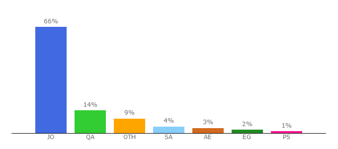 Top 10 Visitors Percentage By Countries for albaladnews.net