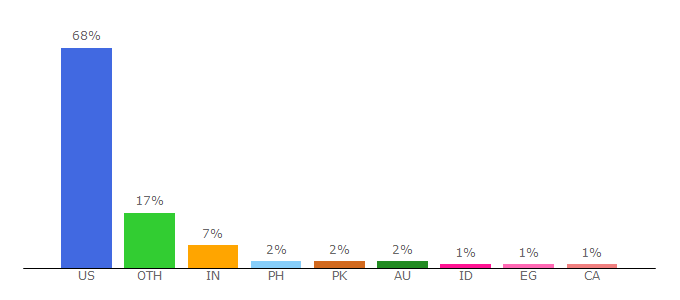 Top 10 Visitors Percentage By Countries for albany.edu