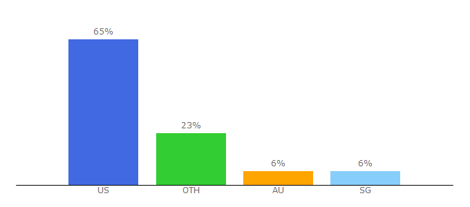 Top 10 Visitors Percentage By Countries for albeebaby.com