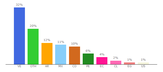 Top 10 Visitors Percentage By Countries for albet.io